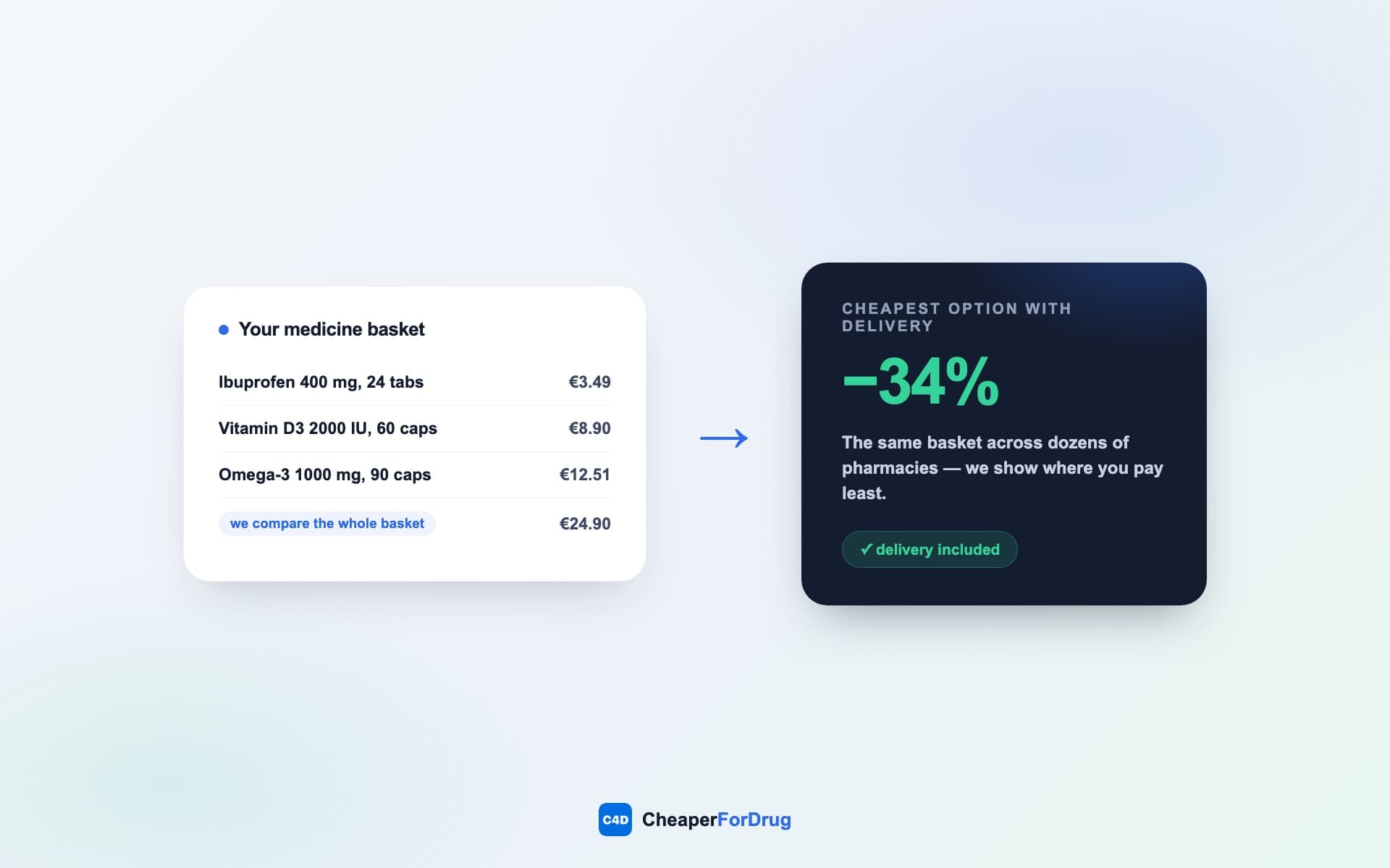 Medicine basket compared across pharmacies — the cheapest option with delivery